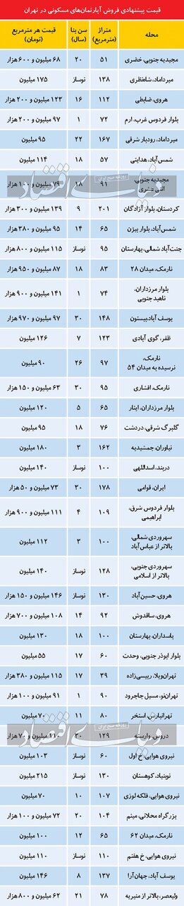  جدیدترین قیمت مسکن در مناطق مختلف تهران؛ ۷ شهریور ۱۴۰۲ 