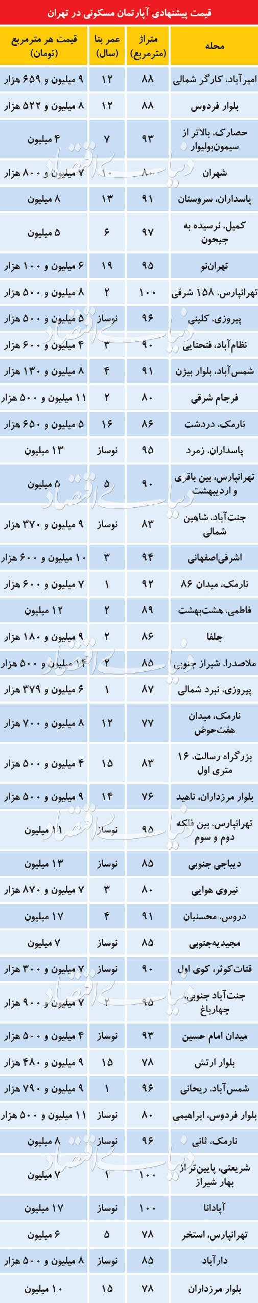 قیمت مسکن در محلات مختلف تهران در خرداد ۹۷