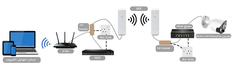 تجهیزات لازم برای نصب دوربین مداربسته تحت شبکه
