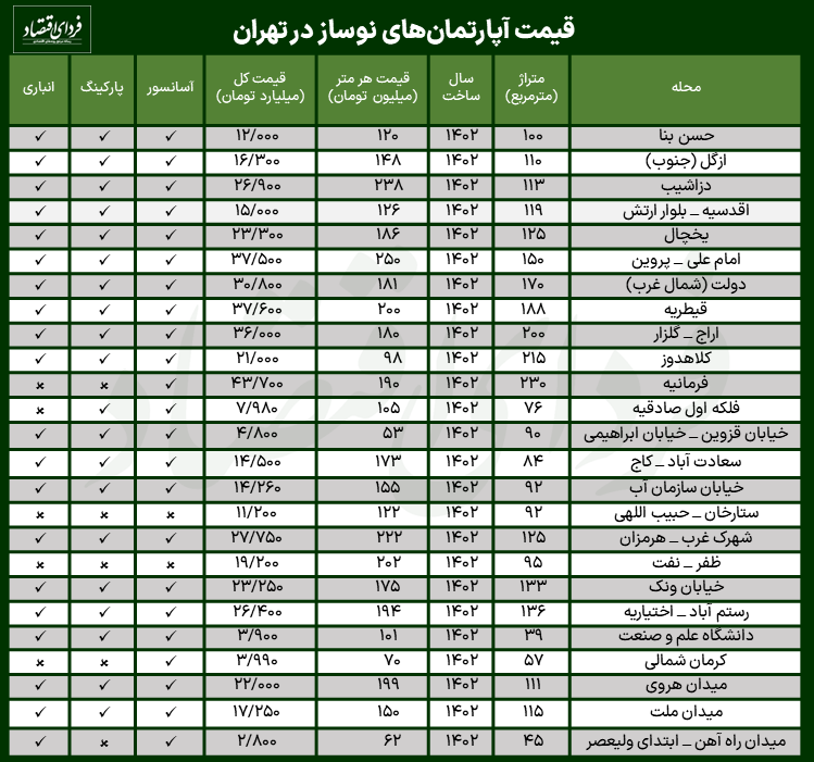 جدول قیمت خانه‌های نوساز در مناطق مختلف تهران؛ ۱۰ مرداد ۱۴۰۲