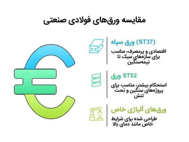 کدام ورق فولادی برای پروژه‌ های صنعتی به‌صرفه‌ تر است؟ بررسی فنی و اقتصادی