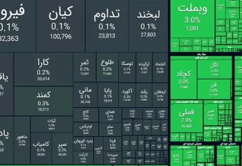 واکنش مثبت بورس به اخبار مذاکرات؛ شاخص ۹۶ هزار واحد رشد کرد