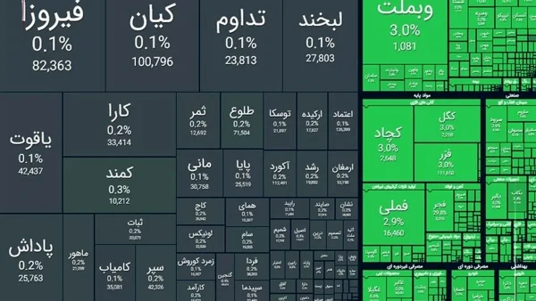 واکنش مثبت بورس به اخبار مذاکرات؛ شاخص ۹۶ هزار واحد رشد کرد