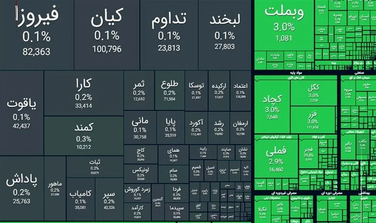 واکنش مثبت بورس به اخبار مذاکرات؛ شاخص ۹۶ هزار واحد رشد کرد