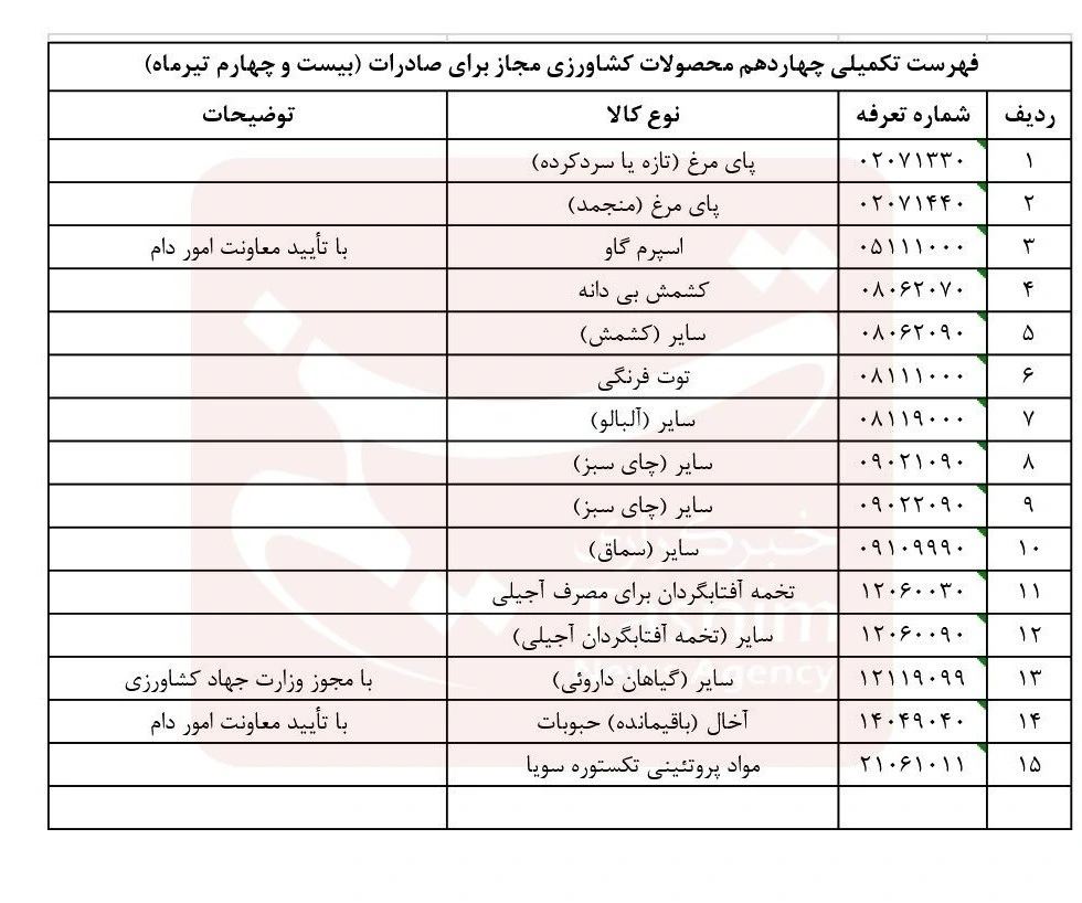 صادرات ۱۵ محصول کشاورزی دوباره کلید خورد