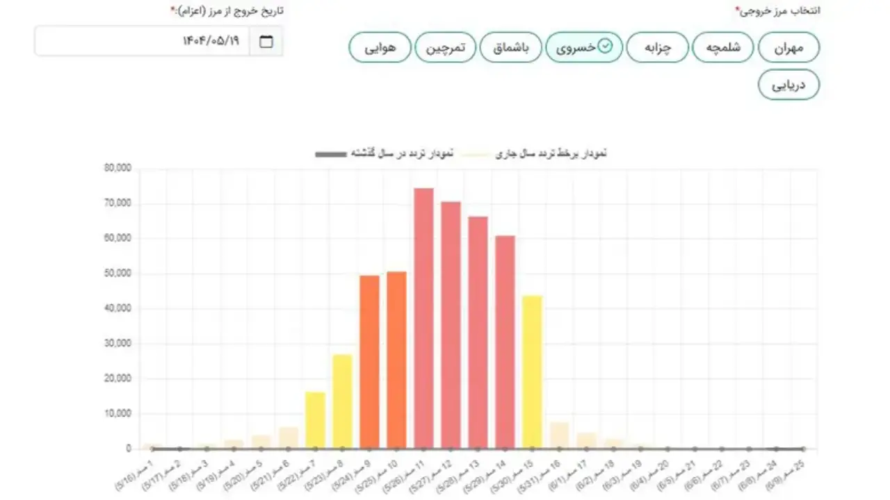 انتخاب مشخصات سفر