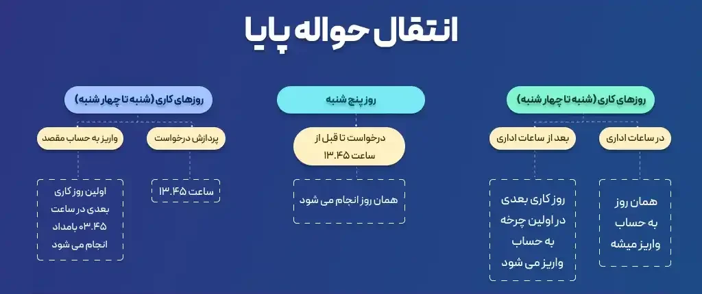 پایا چیست؟